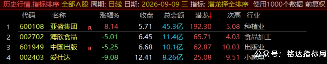 通达信【潜龙择金】指标1排序1副图1选股、超短线尾盘低吸、次日冲高套利、信号无未来可回测