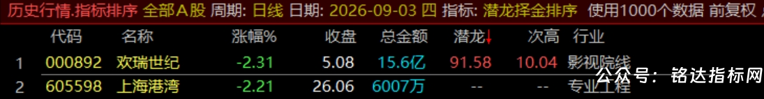 通达信【潜龙择金】指标1排序1副图1选股、超短线尾盘低吸、次日冲高套利、信号无未来可回测
