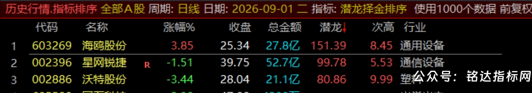 通达信【潜龙择金】指标1排序1副图1选股、超短线尾盘低吸、次日冲高套利、信号无未来可回测