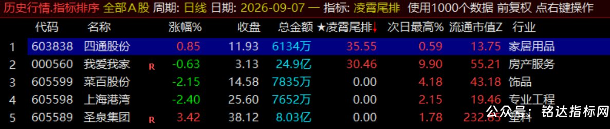 月收140%【凌霄尾排】指标1排序幅图、超短线尾盘低吸、次日冲高出局模式、信号无未来可回测 月收140%【凌霄尾排】指标1排序幅图、超短线尾盘低吸、次日冲高出局模式、信号无未来可回测