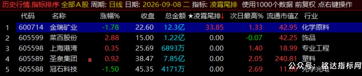 月收140%【凌霄尾排】指标1排序幅图、超短线尾盘低吸、次日冲高出局模式、信号无未来可回测 月收140%【凌霄尾排】指标1排序幅图、超短线尾盘低吸、次日冲高出局模式、信号无未来可回测