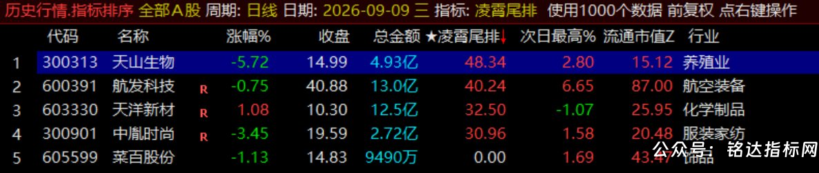 月收140%【凌霄尾排】指标1排序幅图、超短线尾盘低吸、次日冲高出局模式、信号无未来可回测 月收140%【凌霄尾排】指标1排序幅图、超短线尾盘低吸、次日冲高出局模式、信号无未来可回测